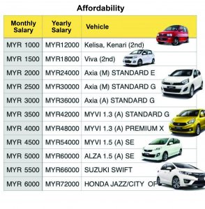 Malaysia Car Salary 2000