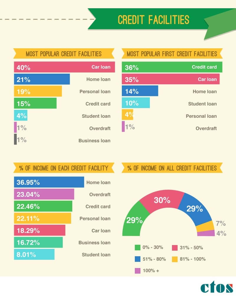 Ctos Credit Survey How Well Do Malaysians Know Their Credit