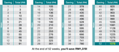 Money-saving tip: The 52-week challenge! - CTOS - Malaysia's Leading ...