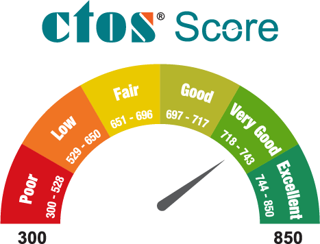 Kalkulator Kelayakan Pinjaman Kereta Ctos Malaysia S Leading Credit Reporting Agency