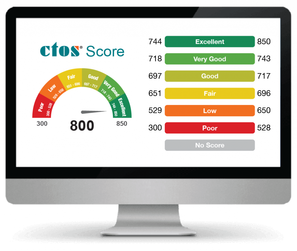 Get Your Credit Report With Current Ctos Score And Ccris Now