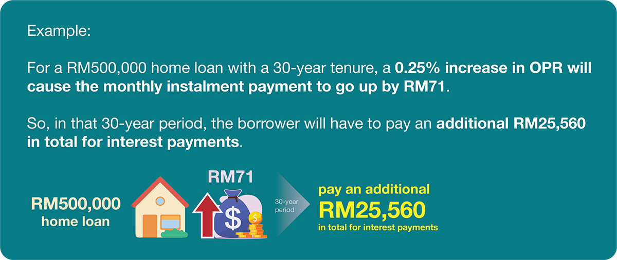 What is OPR and how it affects your loans - CTOS - Malaysia's Leading ...